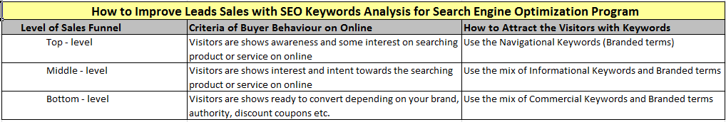 SEO Keywords Analysis for SEO campaign ROI
